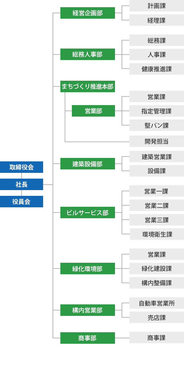 組織図