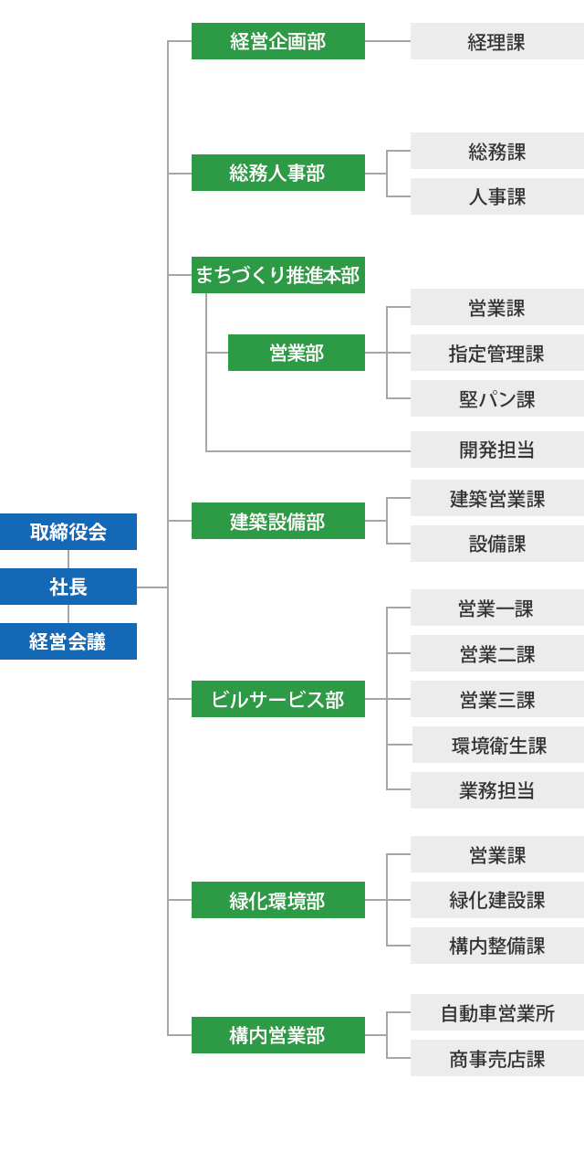組織図